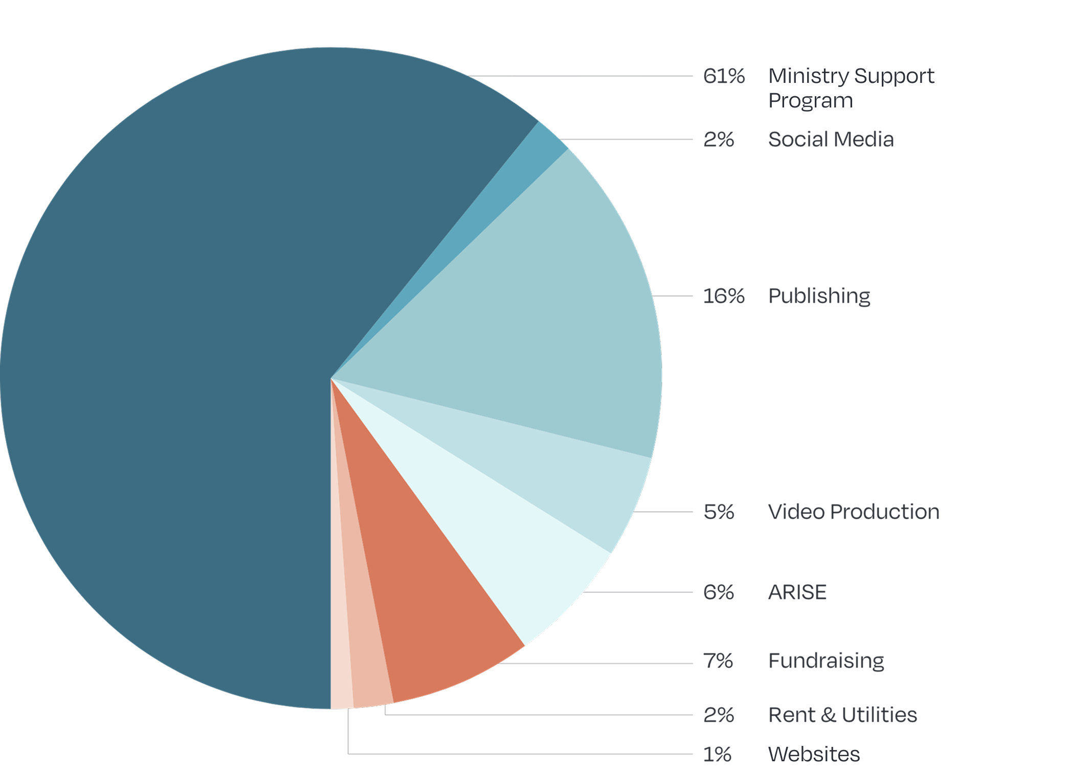 Financial Allocation Chart
